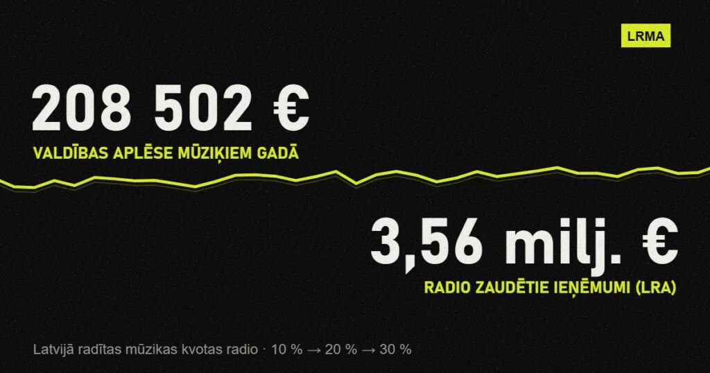Latviešu mūzikas kvotas radio: 208 502 € pret 3,56 miljoniem €