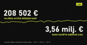 Latviešu mūzikas kvotas radio: 208 502 € pret 3,56 miljoniem €