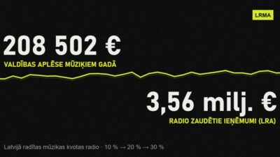 Divi simti tūkstoši pret trīs miljoniem.