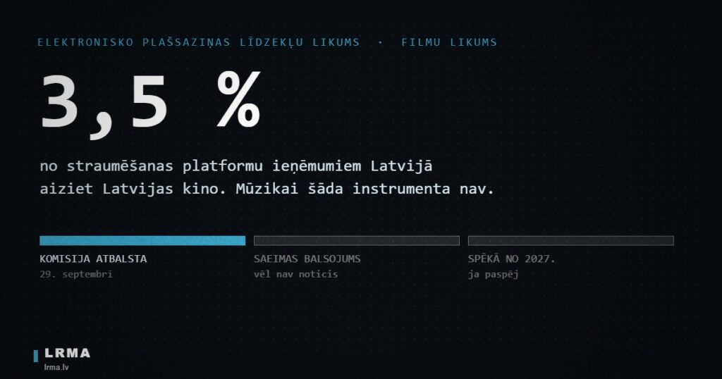 Straumēšanas platformu nodeva 3,5 % gaida Saeimas galīgo balsojumu
