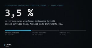 Straumēšanas platformu nodeva 3,5 % gaida Saeimas galīgo balsojumu