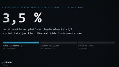 Straumēšanas nodeva kino nozarei gaida pēdējo balsojumu Saeimā.
