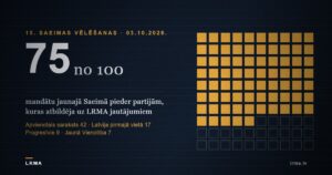 LRMA vizualizācija: 75 no 100 mandātiem jaunajā Saeimā pieder partijām, kuras atbildēja uz LRMA jautājumiem