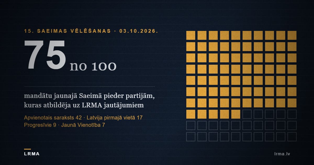 LRMA vizualizācija: 75 no 100 mandātiem jaunajā Saeimā pieder partijām, kuras atbildēja uz LRMA jautājumiem
