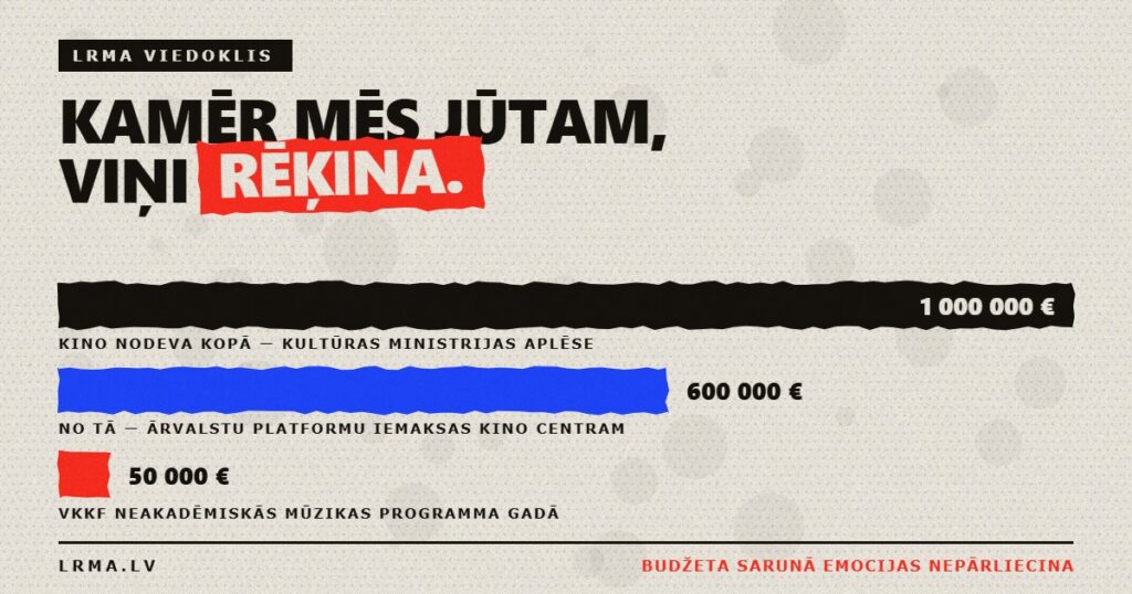 Trīs stabiņi: kino nodeva kopā ap 1 miljonu eiro, no tā 600 tūkstoši kino centram, bet VKKF neakadēmiskās mūzikas programmā 50 tūkstoši