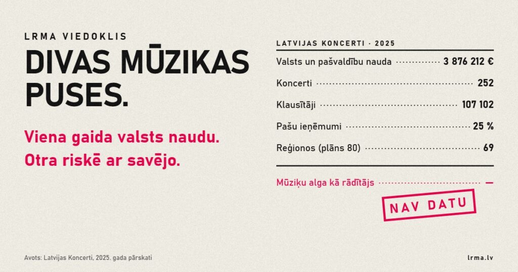 Ledgera stila vizuāls: „Latvijas Koncerti” 2025. gada skaitļi — 3 876 212 € valsts un pašvaldību naudas, 252 koncerti, 107 102 klausītāji; mūziķu alga kā rādītājs — nav datu