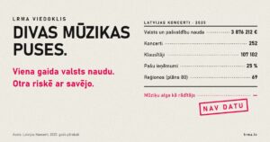 Ledgera stila vizuāls: „Latvijas Koncerti” 2025. gada skaitļi — 3 876 212 € valsts un pašvaldību naudas, 252 koncerti, 107 102 klausītāji; mūziķu alga kā rādītājs — nav datu